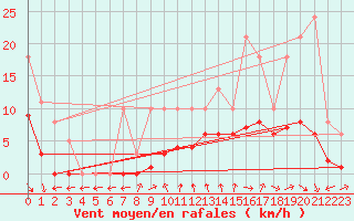 Courbe de la force du vent pour Saint-Bauzile (07)