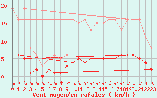 Courbe de la force du vent pour Trgueux (22)