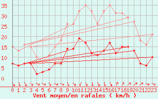 Courbe de la force du vent pour Pomrols (34)