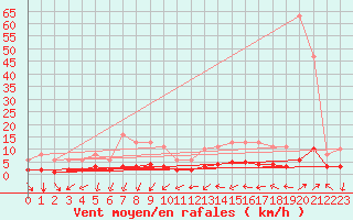 Courbe de la force du vent pour Tthieu (40)