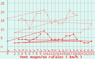 Courbe de la force du vent pour Fameck (57)
