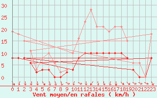 Courbe de la force du vent pour Tour-en-Sologne (41)