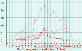 Courbe de la force du vent pour Grardmer (88)