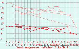 Courbe de la force du vent pour Trgueux (22)
