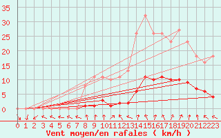 Courbe de la force du vent pour Isle-sur-la-Sorgue (84)