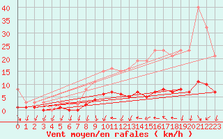 Courbe de la force du vent pour Courcouronnes (91)