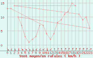 Courbe de la force du vent pour Rochegude (26)