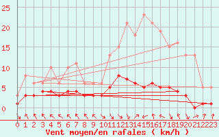Courbe de la force du vent pour Les Pennes-Mirabeau (13)