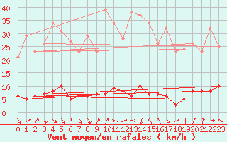 Courbe de la force du vent pour Roncesvalles