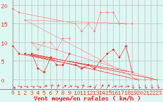 Courbe de la force du vent pour Bulson (08)