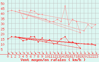 Courbe de la force du vent pour Gurande (44)
