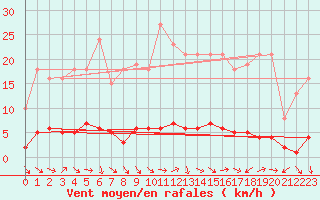 Courbe de la force du vent pour Fameck (57)