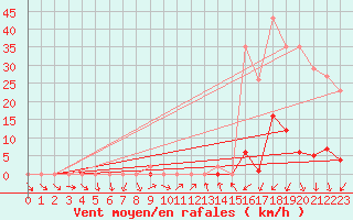 Courbe de la force du vent pour La Beaume (05)