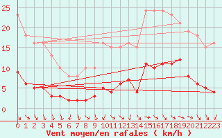 Courbe de la force du vent pour Gurande (44)
