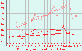 Courbe de la force du vent pour Mont-Rigi (Be)