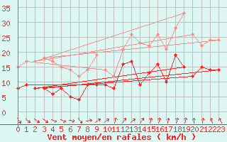 Courbe de la force du vent pour Buzenol (Be)