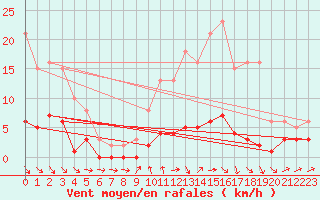 Courbe de la force du vent pour Bulson (08)