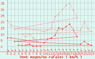 Courbe de la force du vent pour Saint-Cyprien (66)
