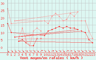 Courbe de la force du vent pour Bridel (Lu)