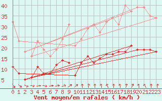 Courbe de la force du vent pour Pirou (50)