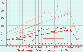 Courbe de la force du vent pour Voiron (38)