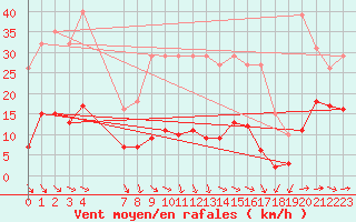 Courbe de la force du vent pour Pirou (50)