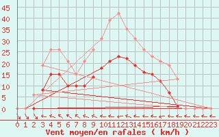 Courbe de la force du vent pour Mazres Le Massuet (09)