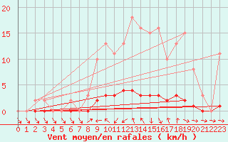 Courbe de la force du vent pour Dounoux (88)