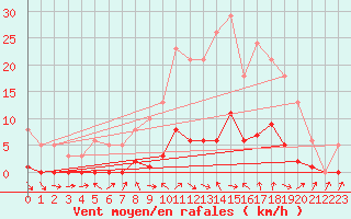 Courbe de la force du vent pour Les Pennes-Mirabeau (13)
