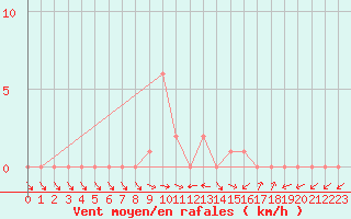 Courbe de la force du vent pour Selonnet (04)