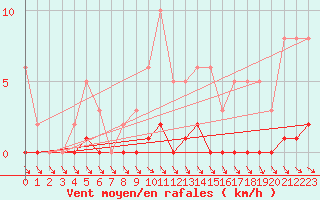 Courbe de la force du vent pour Recoubeau (26)