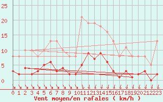 Courbe de la force du vent pour Als (30)