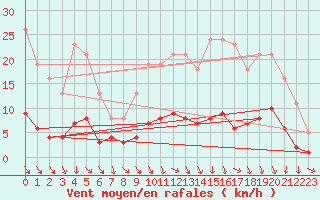 Courbe de la force du vent pour Saint-Igneuc (22)