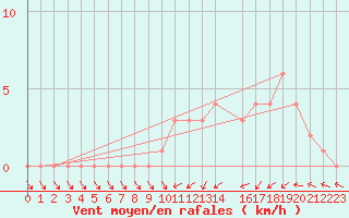 Courbe de la force du vent pour Mirepoix (09)