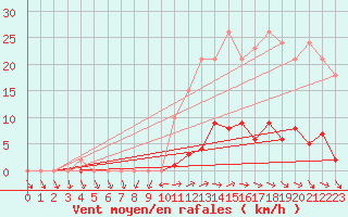 Courbe de la force du vent pour Mouilleron-le-Captif (85)