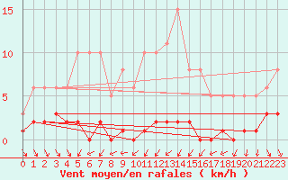Courbe de la force du vent pour Roujan (34)