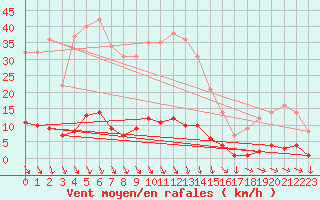 Courbe de la force du vent pour Saint-Cyprien (66)