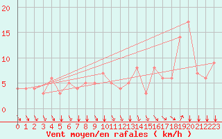 Courbe de la force du vent pour Rochegude (26)