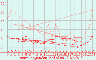 Courbe de la force du vent pour Nostang (56)