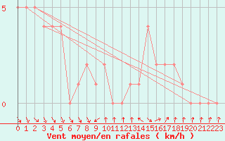 Courbe de la force du vent pour Gap-Sud (05)