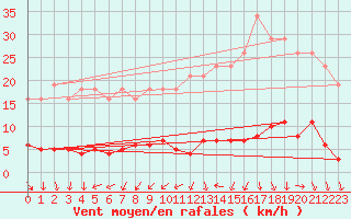 Courbe de la force du vent pour Trgueux (22)