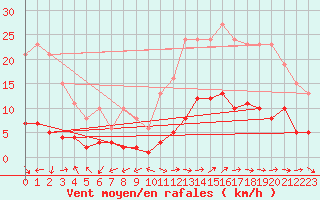 Courbe de la force du vent pour Marseille - Saint-Loup (13)