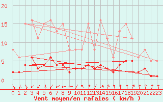 Courbe de la force du vent pour Sandillon (45)
