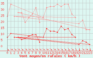 Courbe de la force du vent pour Agde (34)