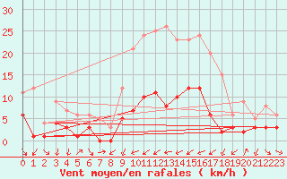 Courbe de la force du vent pour Navarredonda de Gredos