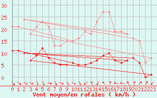 Courbe de la force du vent pour Pomrols (34)