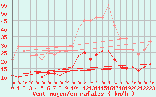 Courbe de la force du vent pour Pomrols (34)