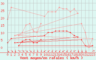 Courbe de la force du vent pour Tauxigny (37)