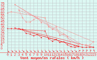 Courbe de la force du vent pour Cabris (13)