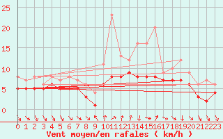 Courbe de la force du vent pour Recoules de Fumas (48)
